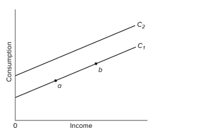 <strong> Refer to the given graph. A shift of the consumption schedule from C1 to C2 might be caused by a(n)</strong> A) recession. B) wealth effect of an increase in stock market prices. C) increase in income tax rates. D) increase in saving.