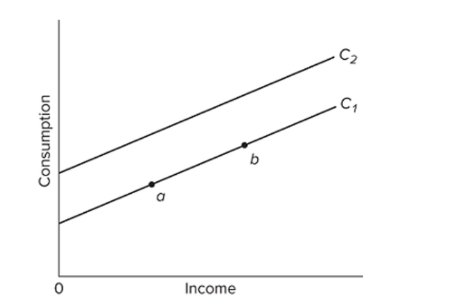 <strong> Refer to the given graph. A movement from a to b along C1 might be caused by a(n)</strong> A) recession. B) wealth effect of an increase in stock market prices. C) increase in income tax rates. D) increase in real GDP.