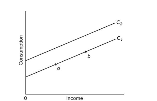 <strong> Refer to the given graph. A shift of the consumption schedule from C2 to C1 might be caused by a(n)</strong> A) increase in real GDP. B) reverse wealth effect, caused by a decrease in stock market prices. C) decrease in income tax rates. D) decrease in saving.