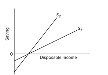 <strong> Suppose the economy's saving schedule shifts from S1 to S2, as shown in the given diagram. We can say that its</strong> A) MPC has increased. B) MPS has increased. C) APS has increased at all levels of disposable income. D) APS has decreased at all levels of disposable income.