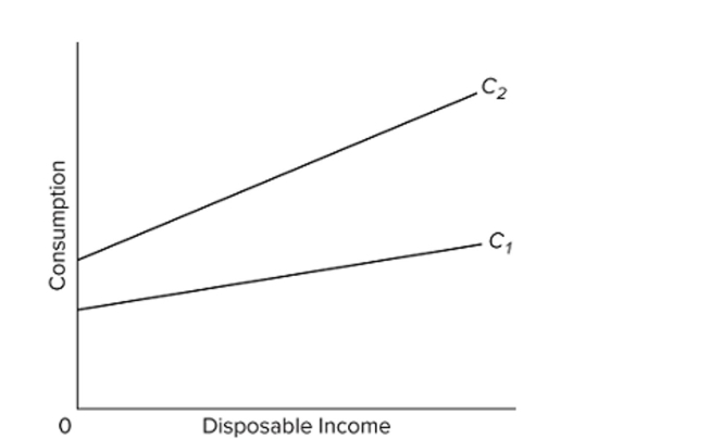 <strong> Suppose an economy's consumption schedule shifts from C1 to C2, as shown in the diagram. We can say that its</strong> A) MPC has increased, but its APC at each income level is unchanged. B) APC at each income level is increased, but its MPC is unchanged. C) MPC and APC at each income level have both increased. D) MPC and APC at each income level have both decreased.