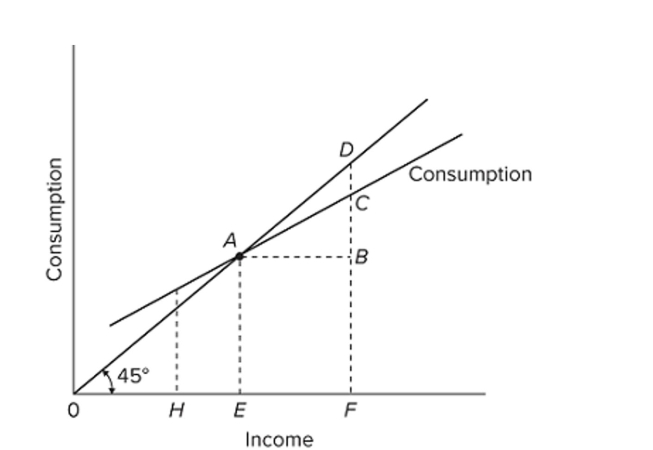 <strong> Refer to the given diagram. The marginal propensity to consume is equal to</strong> A) AE/0E. B) CF/CD. C) CB/AB. D) CD/CF.