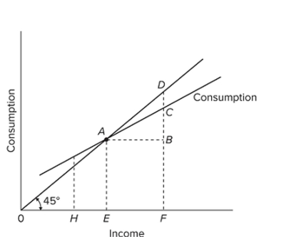 <strong> Refer to the given diagram. At income level F, the volume of saving is</strong> A) BD. B) AB. C) CF − BF. D) CD.