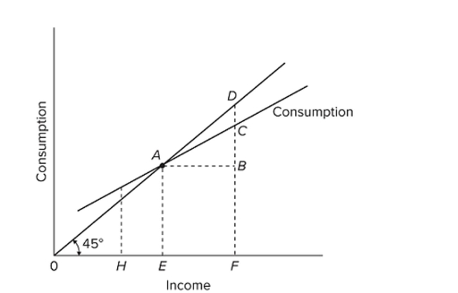 <strong> Refer to the given diagram. Consumption will be equal to income at</strong> A) an income of E. B) an income of F. C) point C. D) point D.