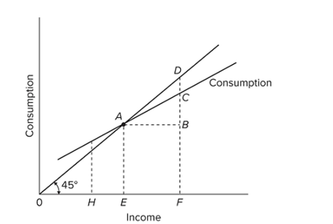 <strong> Refer to the given diagram. The economy is dissaving</strong> A) in the amount CD. B) at all income levels greater than E. C) at income level H. D) at income level E.