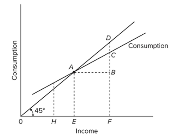 <strong> Refer to the given diagram. The marginal propensity to save is</strong> A) CD/EF. B) CB/CF. C) CB/AF. D) EF/CB.