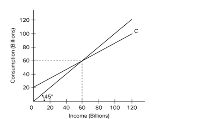 <strong> Refer to the given figure. If the relevant saving schedule were constructed,</strong> A) saving would be minus $20 billion at the zero level of income. B) aggregate saving would be $60 at the $60 billion level of income. C) its slope would be 1/2. D) it would slope downward and to the right.
