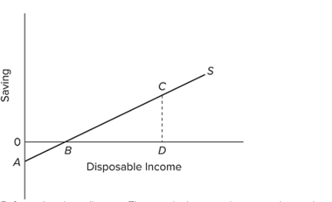 <strong> Refer to the given diagram. The marginal propensity to save is equal to</strong> A) CD/0D. B) 0B/0A. C) 0A/0D. D) CD/BD.