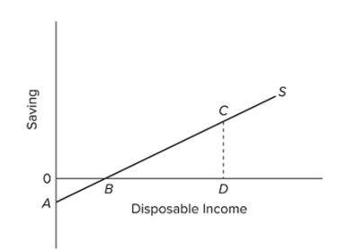 <strong> Refer to the diagram. At disposable income level D, the average propensity to save is equal to</strong> A) CD/BD. B) CD/0D. C) 0D/CD. D) 0A/0B.