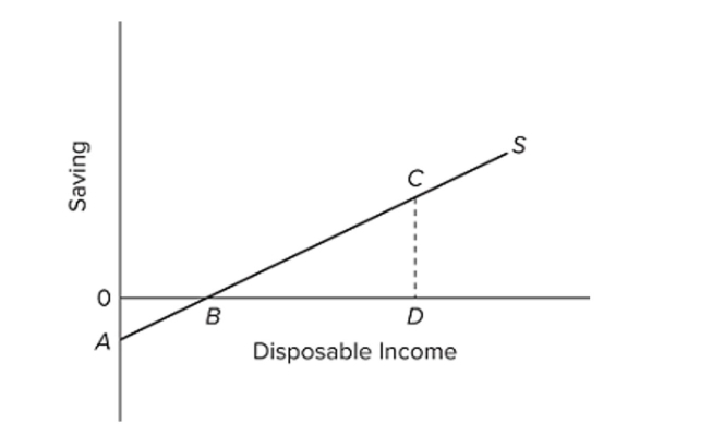 <strong> Refer to the diagram. At disposable income level D, consumption is equal to</strong> A) CD. B) D minus CD. C) CD/D. D) CD plus BD.