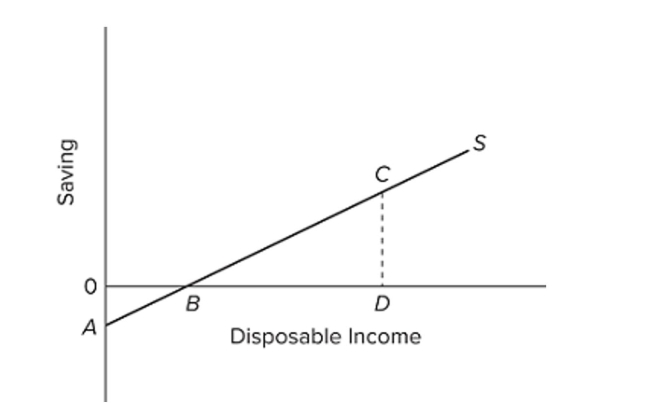 <strong> Refer to the diagram. Consumption equals disposable income when</strong> A) disposable income is B. B) disposable income is D. C) CD equals A. D) B equals CD.