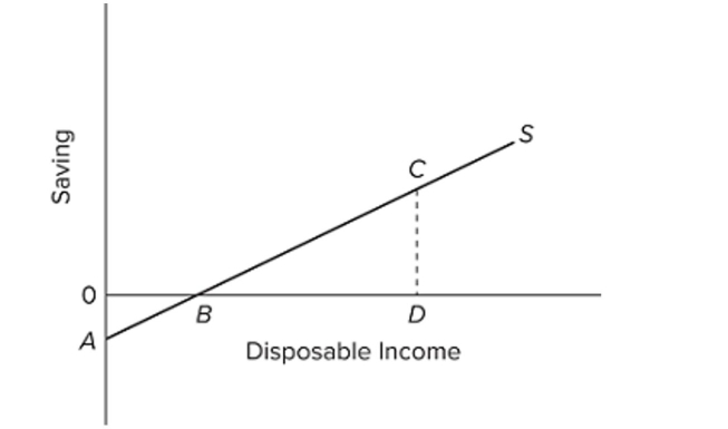 The saving schedule shown in the diagram would shift downward if, all else equal,