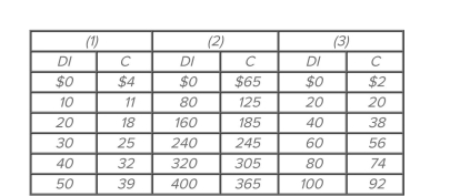 Refer to the given consumption schedules. DI signifies disposable income and C represents consumption expenditures. All figures are in billions of dollars. The marginal propensity to consume in Economy (1) is