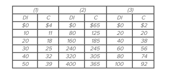 Refer to the given consumption schedules. DI signifies disposable income and C represents consumption expenditures. All figures are in billions of dollars. The marginal propensity to consume