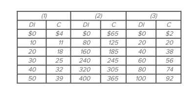 Refer to the given consumption schedules. DI signifies disposable income and C represents consumption expenditures. All figures are in billions of dollars. The marginal propensity to save