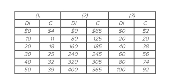 Refer to the given consumption schedules. DI signifies disposable income and C represents consumption expenditures. All figures are in billions of dollars. At an income level of $40 billion, the Average propensity to consume