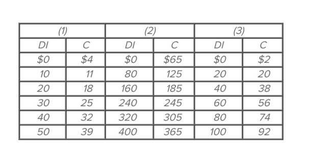 Refer to the given consumption schedules. DI signifies disposable income and C represents consumption expenditures. All figures are in billions of dollars. At an income level of $400 billion, the Average propensity to save in economy (2) is