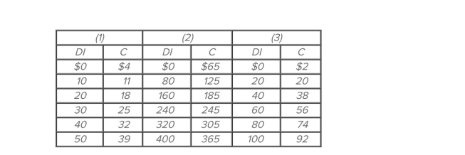 (Advanced analysis) Refer to the given consumption schedules. DI signifies disposable income and C represents consumption expenditures. All figures are in billions of dollars. When plotted on a graph, The vertical intercept of the consumption schedule in economy (3) is _____ and the slope is _____.
