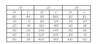 Refer to the given consumption schedules. DI signifies disposable income and C represents consumption expenditures. All figures are in billions of dollars. Suppose that consumption decreased By $2 billion at each level of DI in each of the three countries. We can conclude that the