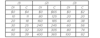   Refer to the given consumption schedules. DI signiﬁes disposable income and C represents consumption expenditures. All ﬁgures are in billions of dollars. A $2 billion increase in consumption at Each level of DI could be caused by