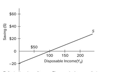 Refer to the given diagram. The marginal propensity to consume is