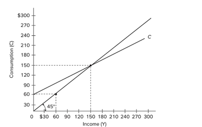   Refer to the diagram. The break-even level of income is