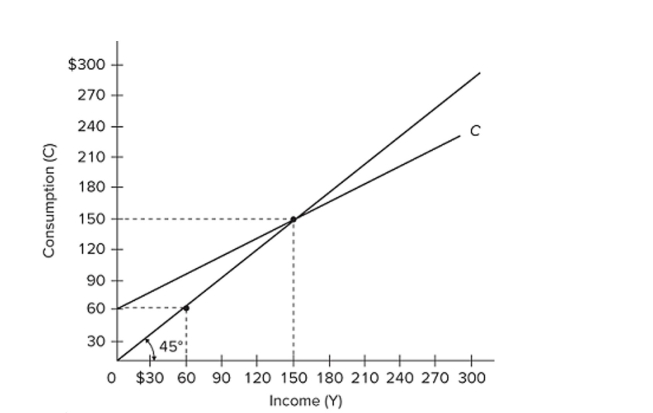 Refer to the diagram. The marginal propensity to consume is