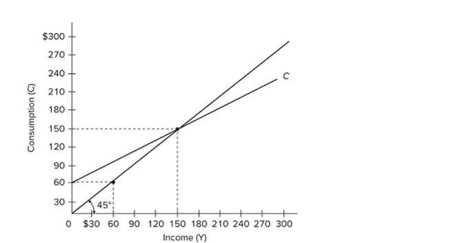 (Advanced analysis) Refer to the diagram. The equation for the consumption schedule is