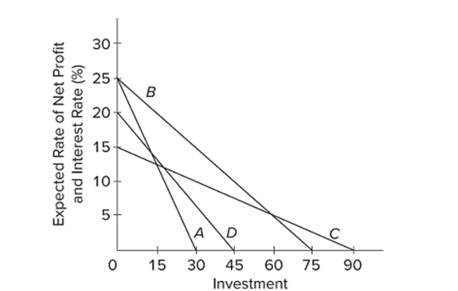 Refer to the diagram. Assume that for the entire business sector of a private closed economy there is $0 worth of investment projects that will yield an expected rate of return of 25 percent or more. But There are $15 worth of investments that will yield an expected rate of return of 20-25 percent; another $15 with an expected rate of return of 15-20 percent; and an additional $15 of investment projects in Each successive rate of return range down to and including the 0-5 percent range. Which of the lines On the diagram represents these data?