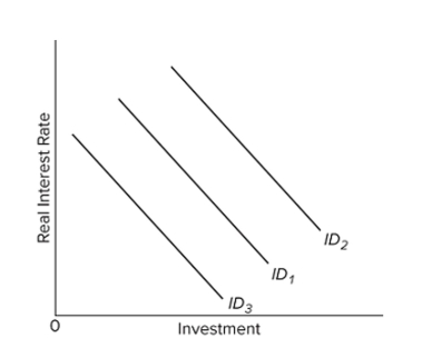 Refer to the diagram. Which of the following would shift the investment demand curve from ID1 to ID2?