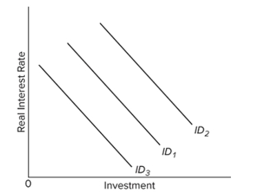 Refer to the diagram. Which of the following would shift the investment demand curve from ID1 to ID3?