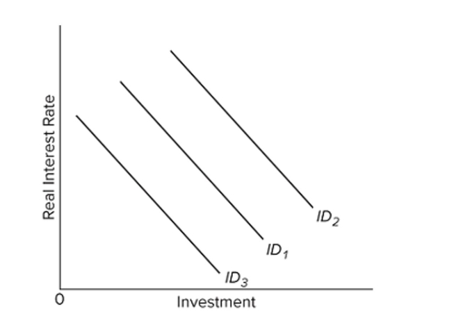 Refer to the diagram. Which of the following would increase investment while leaving an existing investment demand curve, say I D _ { 2 } , in place?