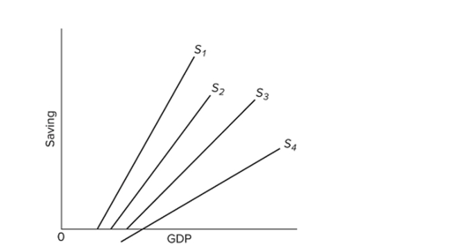 The figure shows the saving schedules for economies 1, 2, 3, and 4. Which economy has the highest marginal propensity to consume?