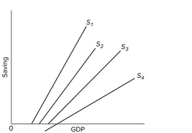 The figure shows the saving schedules for economies 1, 2, 3, and 4. Which economy has the largest multiplier?