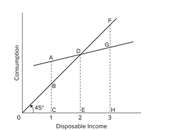 Refer to the consumption schedule shown in the graph. At income level 3, the amount of consumption is represented by the line segment