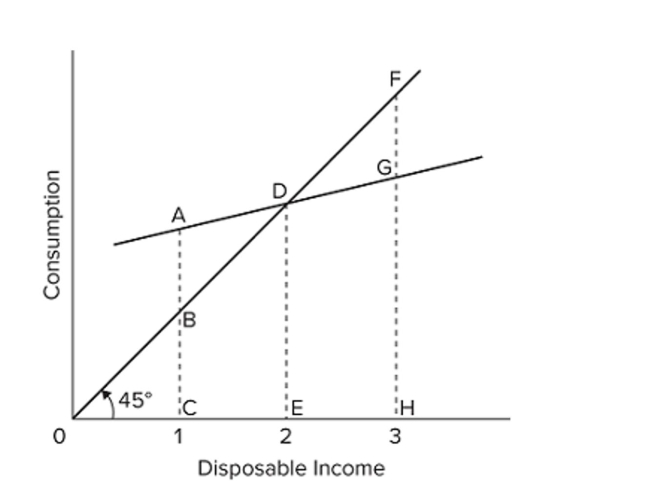 Refer to the consumption schedule shown in the graph. At income level 3, the amount of saving is represented by the line segment