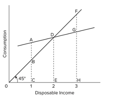 Refer to the consumption schedule shown in the graph. At income level 1, the amount of saving is