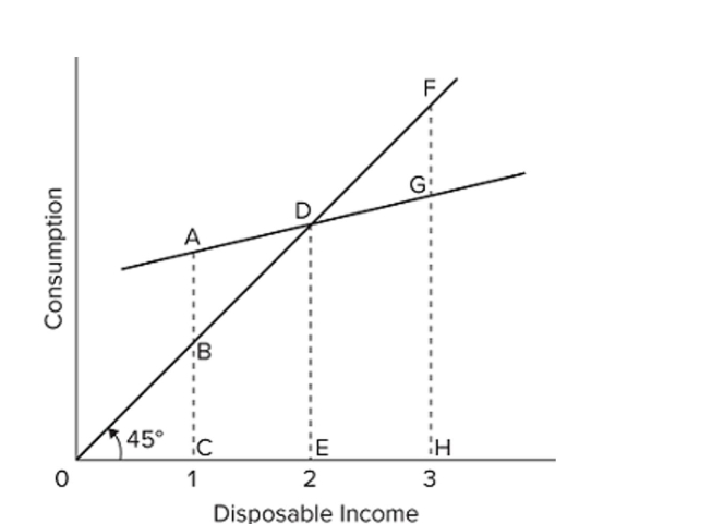 Refer to the consumption schedule shown in the graph. Disposable income equals consumption at point