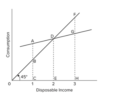 Refer to the consumption schedule shown in the graph. The break-even level of income would be at income level
