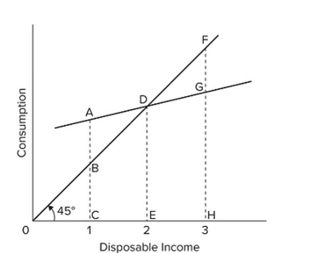 Refer to the consumption schedule shown in the graph. As income falls from level 3 to level 2, the amount of