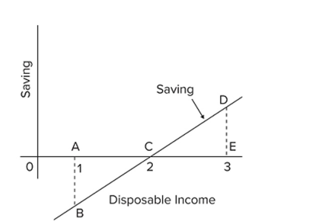 Refer to the given saving schedule. Dissaving occurs when disposable income is