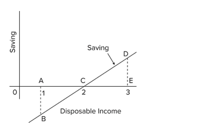 Refer to the given saving schedule. The break-even income would be level