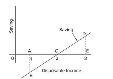Refer to the given saving schedule. As income falls from level 3 to level 2, the amount of