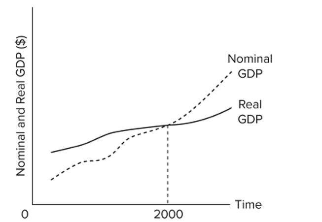 Refer to the diagram. The base year used in determining the price indices for this economy