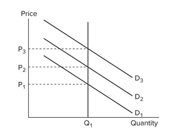 <strong> The figure depicts a situation where</strong> A) prices are sticky, but output is flexible. B) prices are flexible, but output is constant. C) prices and output are both flexible. D) prices are sticky and output is constant.