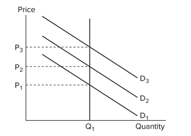 <strong> Refer to the figure. Assuming this market is representative of the economy as a whole, this economy</strong> A) is highly susceptible to recessions and high unemployment. B) faces regularly fluctuating output levels in response to demand shocks. C) is capable of always producing at its optimal capacity. D) can only lessen the impacts of business cycles through active government policy.