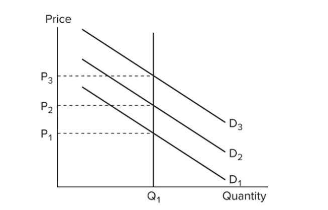 <strong> Refer to the figure. Assuming this market is representative of the economy as a whole, a positive demand shock will</strong> A) increase both the price level and the quantity of output produced. B) increase output but leave prices unchanged. C) lower the price level but leave output unchanged. D) raise the price level but leave output unchanged.