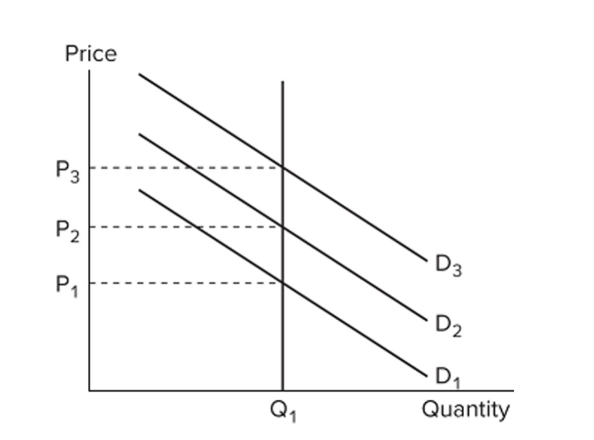<strong> Refer to the figure. Assuming this market is representative of the economy as a whole, a negative demand shock will</strong> A) cause inflation. B) increase unemployment. C) lower prices but leave output unaffected. D) reduce both prices and output.
