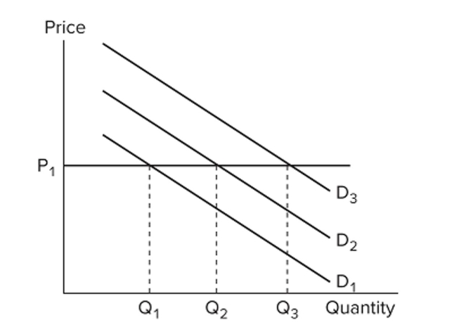 <strong> The figure depicts a situation where</strong> A) prices are sticky, but output is flexible. B) prices are flexible, but output is constant. C) prices and output are both flexible. D) prices are sticky and output is constant.