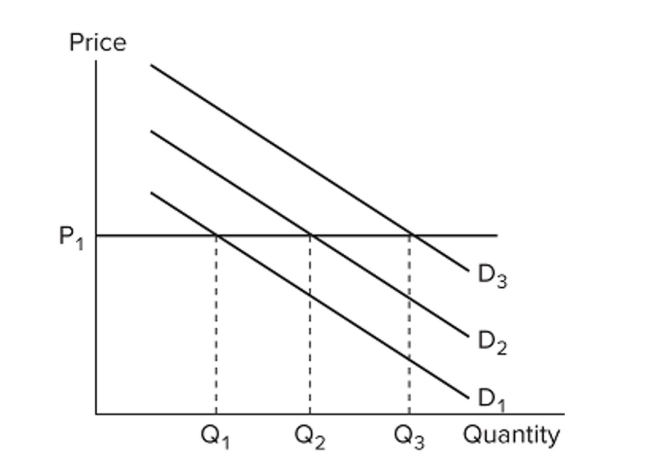 <strong> Refer to the figure. Assuming this market is representative of the economy as a whole, this economy</strong> A) is highly susceptible to inflation. B) faces fluctuating output levels whenever there is a demand shock. C) is capable of always producing at its optimal capacity. D) is largely immune to business cycles.